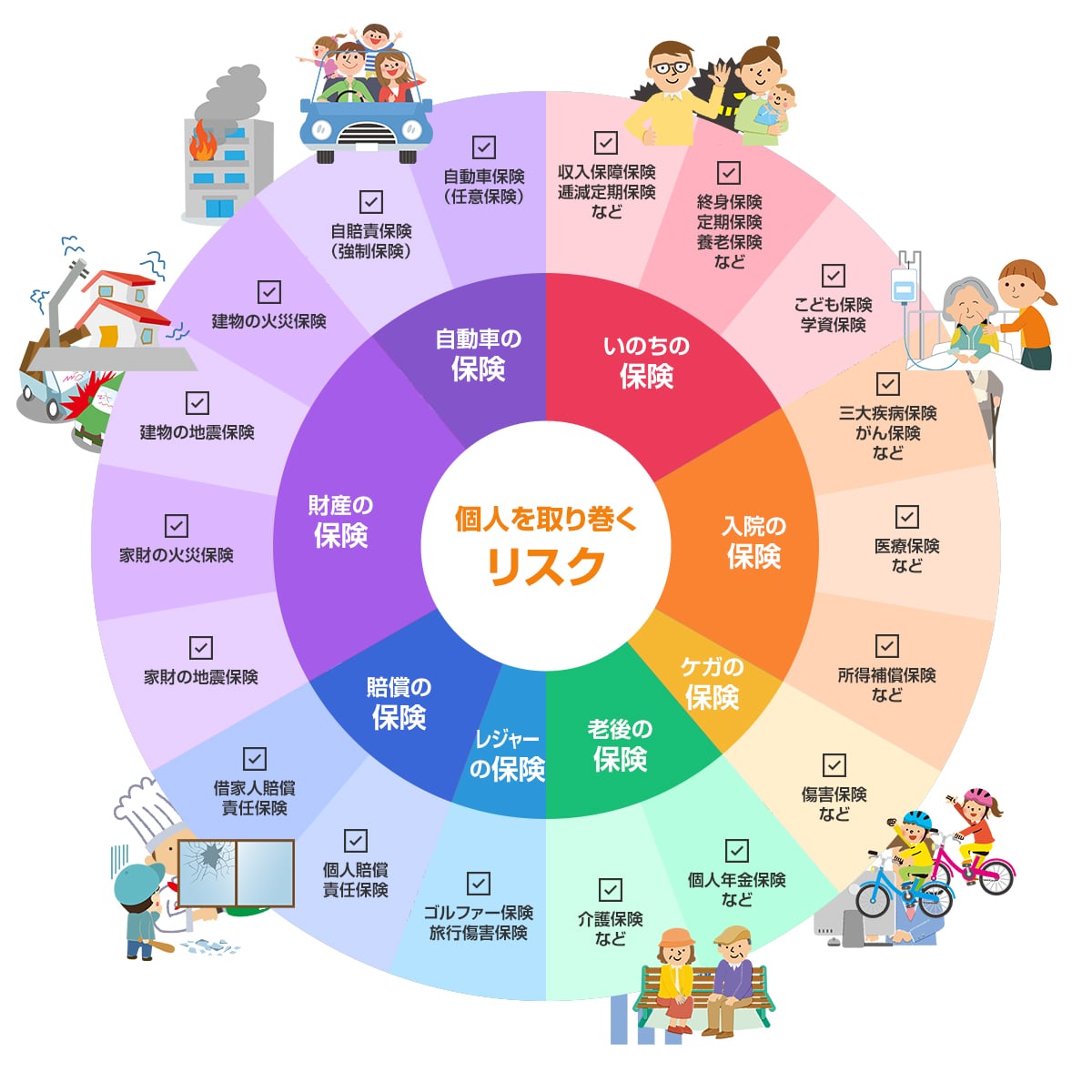 個人を取り巻くリスク